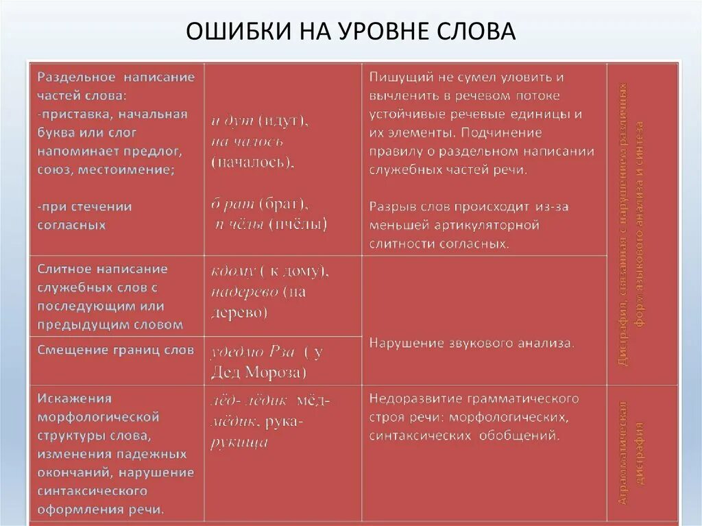 Единицы текста уровни текста. Ошибки на уровне слова. Раздельное написание частей слова это ошибки. Ошибки в написании служебных слов. Раздельное написание частей слова это ошибки на уровне.