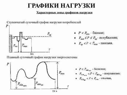 Диаграмма нагрузки