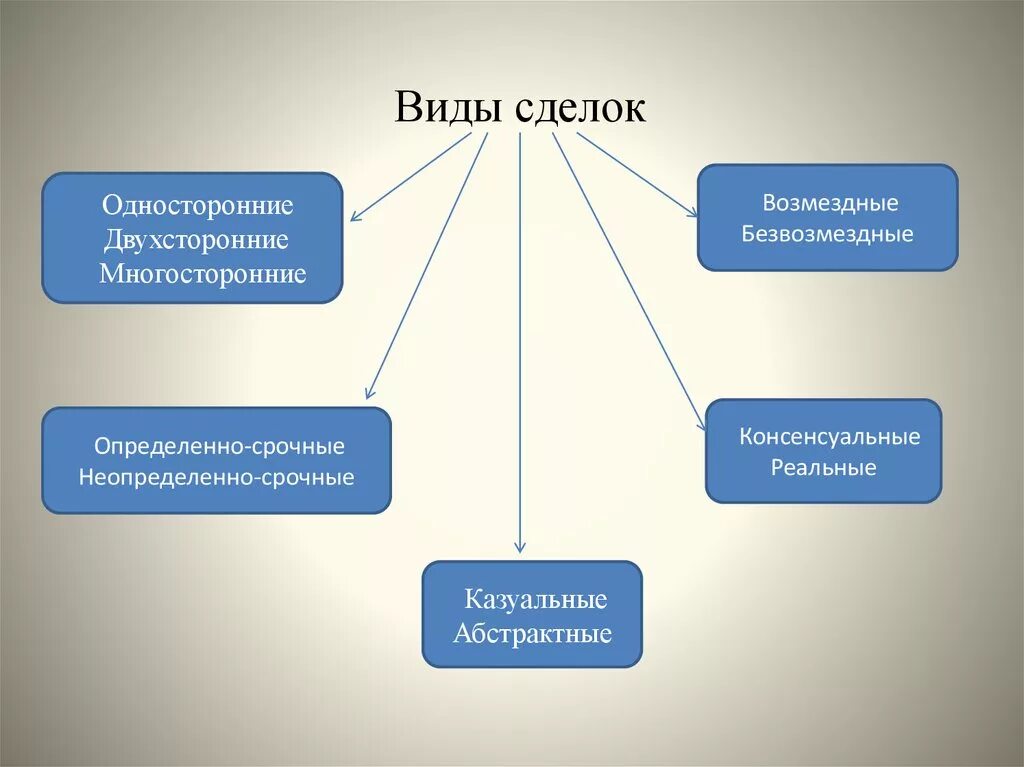 Виды сделок. Виды сделок схема. Составьте схему «виды сделок».. Сделки виды и формы сделок. Перечислите формы сделок