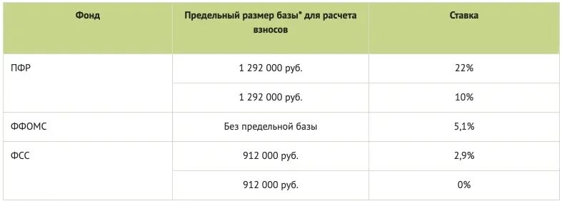 Страховые взносы в 2021 году ставки таблица. Ставка страховых взносов 2020. Ставки страховых взносов в 2020 году. Взносы в ФСС В 2021 году ставки таблица.