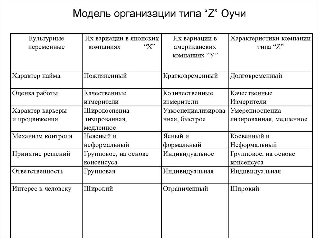 Модель управления организацией это. Модель Оучи в организационной культуре. Модель организации типа z у Оучи. Типы организационной культуры Оучи. Модель Оучи в управлении персоналом.