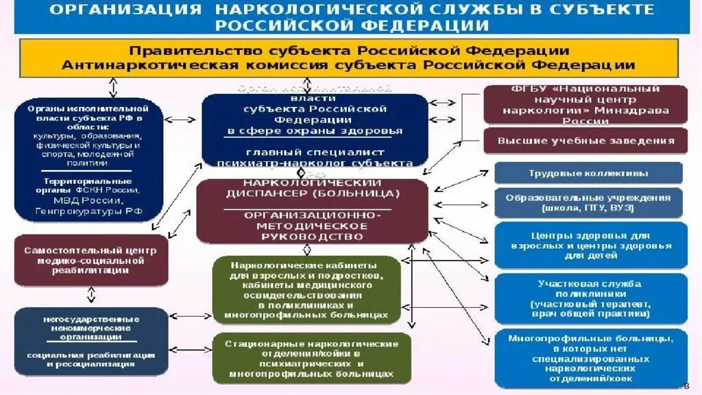 Проверка государственных бюджетных учреждений. Организация наркологической службы. Принципы организация наркологической службы.. Организация наркологической помощи в РФ. Подразделения наркологической службы.