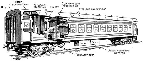 Основные части пассажирского вагона. Схема устройства пассажирского вагона. Вагон пассажирский купейный схема. Строение вагона поезда пассажирского. Чертежи пассажирских вагонов РЖД.