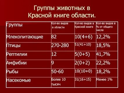 Какие уровни красно
