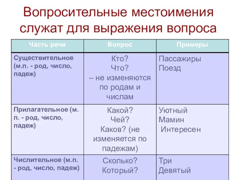 Вопросительно относительные местоимения конспект урока 6 класс. Вопросительные местоимения. Вопросительные местоимения презентация. Вопросительные местоимения 6 класс. Вопросительные местоимения таблица.