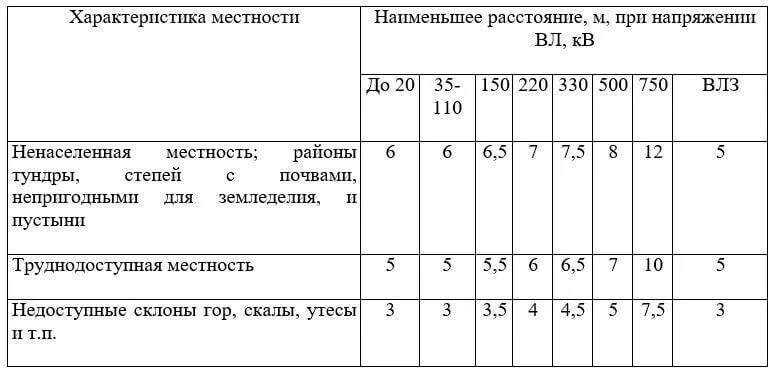 Расстояние от провода 35 кв. Габариты проводов вл 10 кв. Габариты проводов вл 0 4кв. Габарит провода вл 10 кв. Габариты провода на вл 0,4 и 10кв.