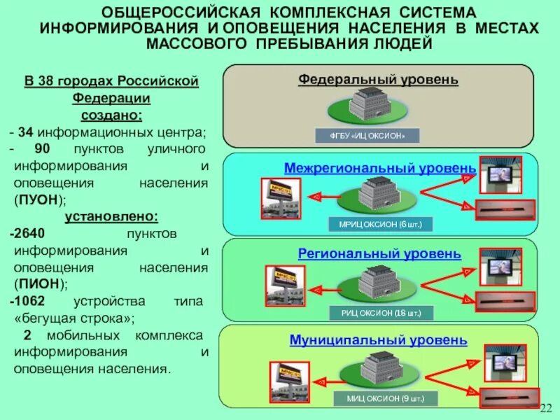 Что входит в общероссийскую систему оповещения. Оповещение населения. Комплексная система оповещения населения. Система оповещения населения города. Системы извещения и оповещения.