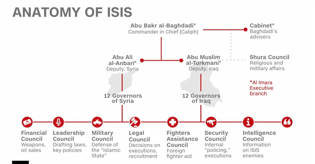 Структура Исламского государства. Структура ИГИЛ. Организационная структура ИГИЛ. Структура ИГИЛ схема. Что такое игил расшифровка и его цели