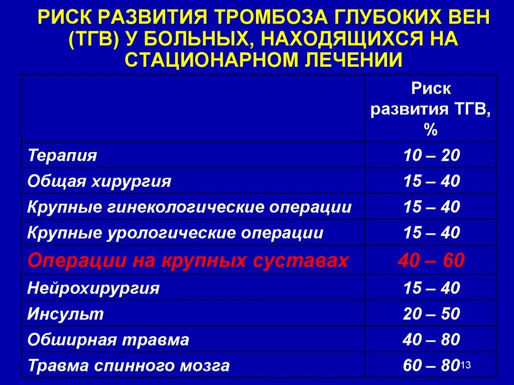 Ориентировочные сроки лечения. Риск развития тромбоза. Критерии диагноза тромбоз вен. Рекомендации пациентам при тромбозе глубоких вен. Шкала оценки вероятности тромбоза глубоких вен.