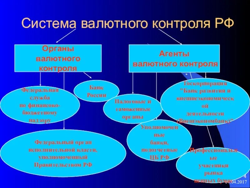 Валютный контроль в российской федерации. Система органы валютного контроля в РФ. Система органов валютного регулирования и валютного контроля РФ. Органы и агенты валютного регулирования и контроля. Агенты валютного контроля в РФ.