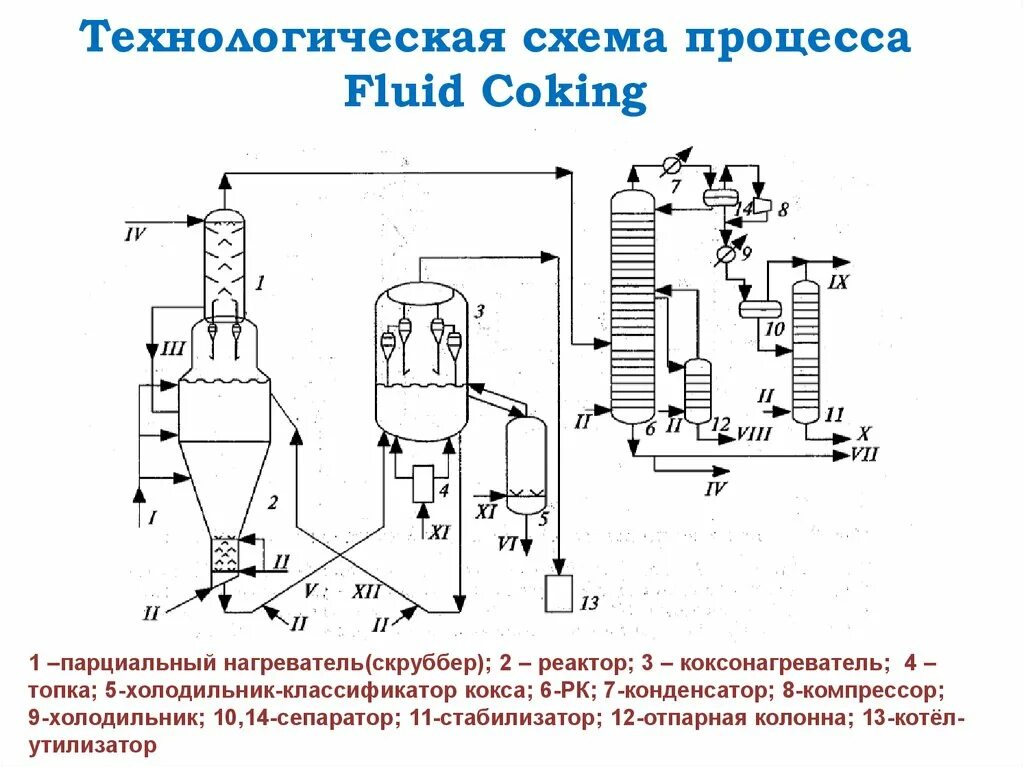 Флюид процесс. Скруббер технологическая схема. реактор коксования схема. схема процесса флексикокинг. коксование флюид.