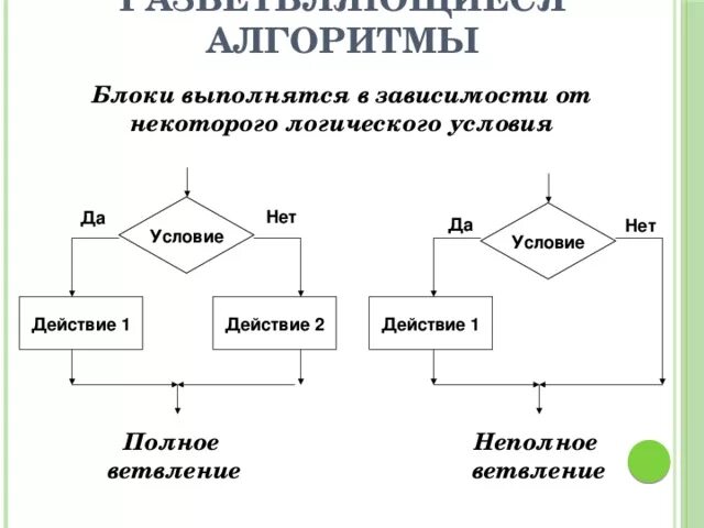 Разветвляющий алгоритм примеры из жизни. Схема разветвляющегося алгоритма. схемы разветвлённого алгоритмов примеры. разветвляющийся алгоритм это алгоритм. блок схема разветвляющегося алгоритма.