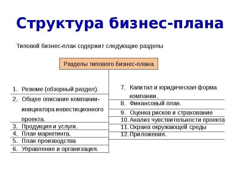 Описание структуры бизнес плана. Бизнес план презентация. Проект на тему бизнес. Создание бизнес плана. Какой должен быть бизнес план