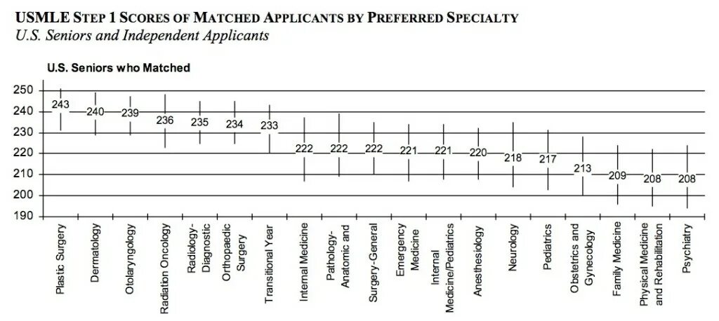 USMLE Step 1 максимальный балл. USMLE Step 1 баллы. USMLE score. USMLE Match. Usmle step