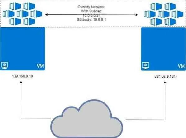 Docker overlay2. Оверлейная сеть. network docker overlay. net overlay. what is overlay.