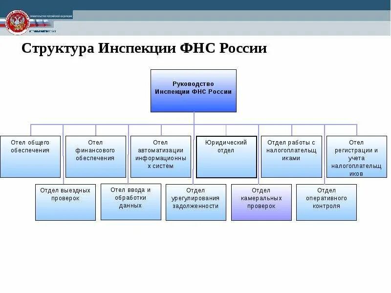 Отдел работы с налогоплательщиками телефон. Организационная структура ФНС РФ схема. Структура управления ИФНС России. Организационная структура ИФНС РФ. Организационную структуру налоговой службы в РФ.