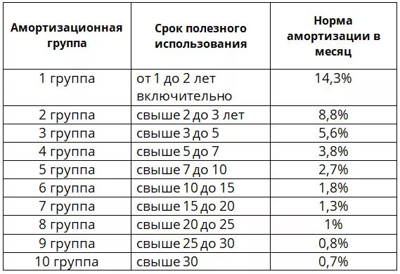 Амортизация основных средств таблица. Срок амортизации основных средств таблица. Норма амортизации основных средств по амортизационным группам. Амортизационные группы основных средств 2020. Какой срок полезного использования у основных средств?.