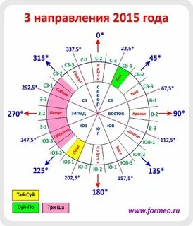 Летящие звезды 2025 года фэн шуй