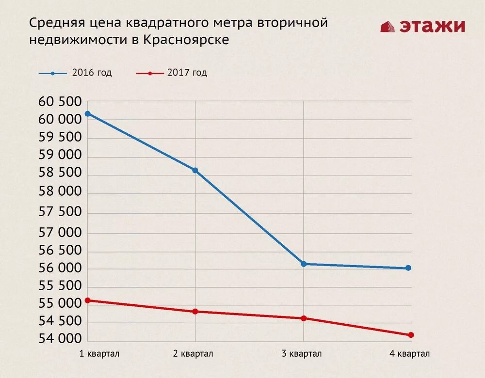 Недвижимость прогноз последние новости цены