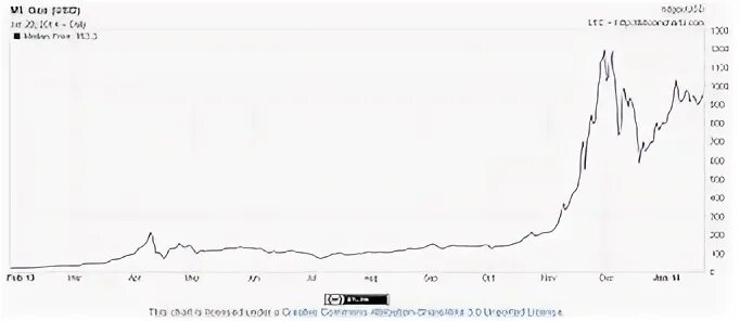 Курс доллара 60 рублей