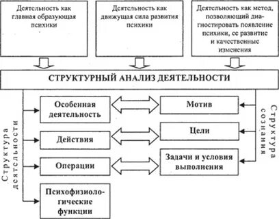 Психологическое строение индивидуальной деятельности