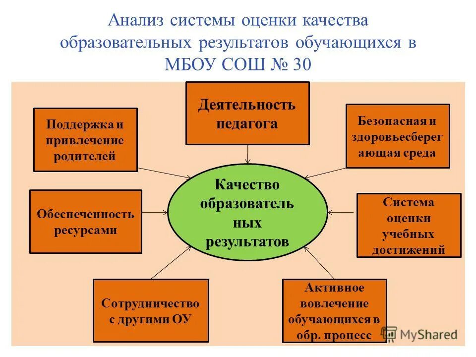 Способы оценки образовательных результатов. Оценка качества образовательных результатов обучающихся. Современные средства оценки результатов обучения. Оценка качества образовательных результатов обучающихся. Формы оценивания образовательных результатов.