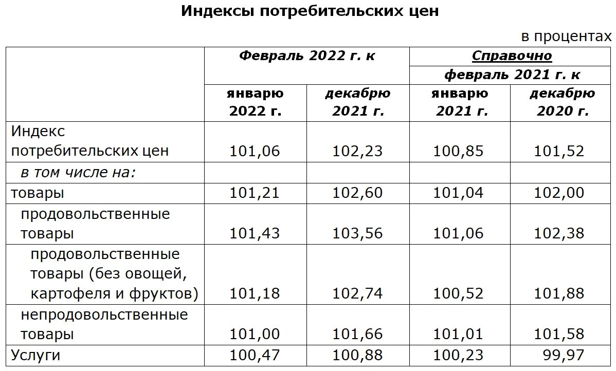 индекс потребительских цен кемеровская область