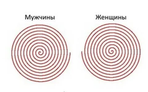 Направление спирали