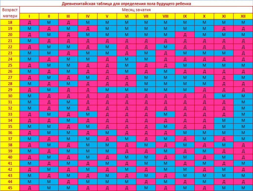 Пол ребенка по таблице зачатия. Китайская таблица определения пола для зачатия. Таблица вычисления пола будущего ребенка. Календарь планирования пола ребенка по возрасту матери. Таблица зачатия для определения пола ребенка 2021.