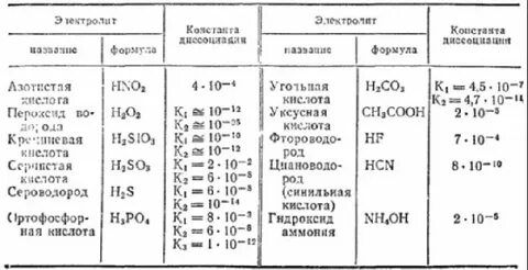 Константы диссоциации кислот