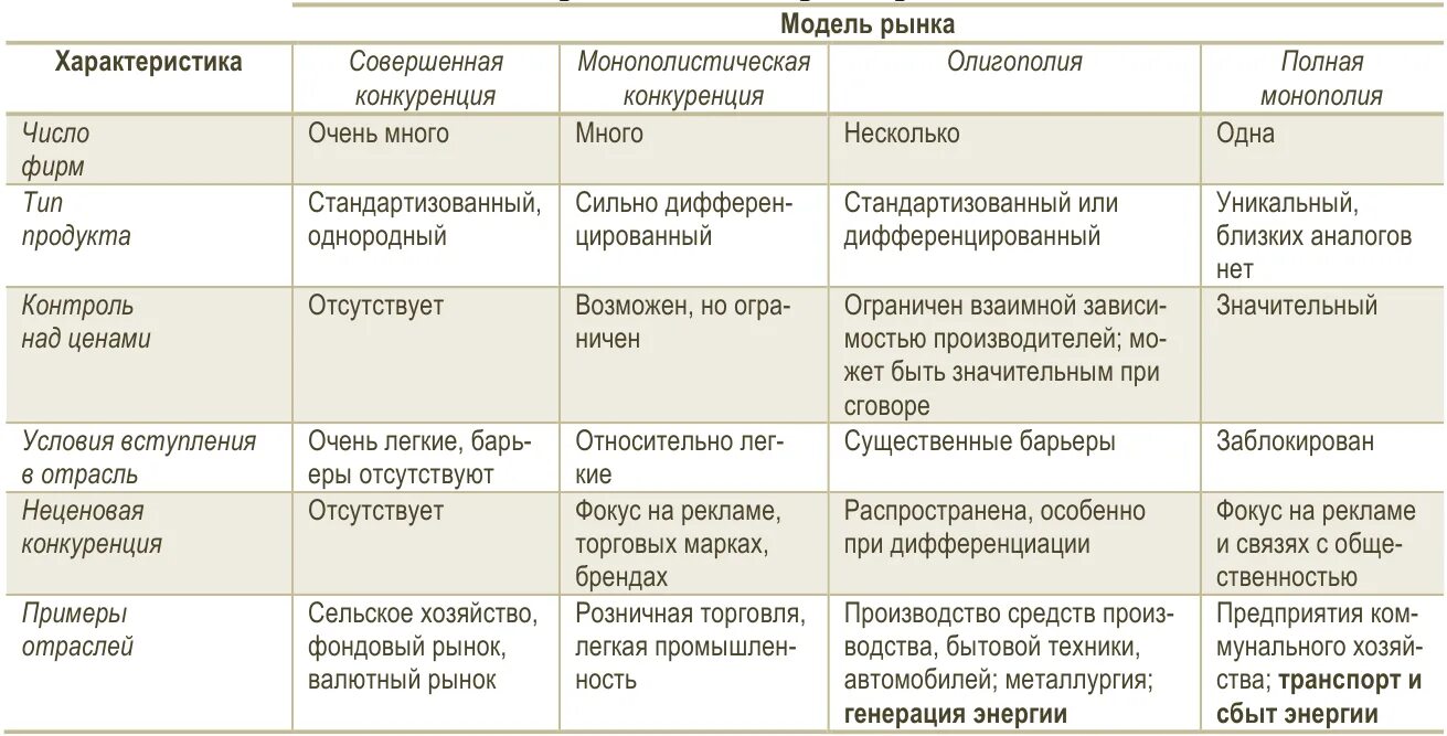 Олигополия 2) Монополия 3) монополистическая конкуренция. Монополия и олигополия рынки совершенной конкуренции. Олигополия Монополия и чистая конкуренция. Монополия олигополия монополистическая конкуренц. Сравнение рынков конкуренции