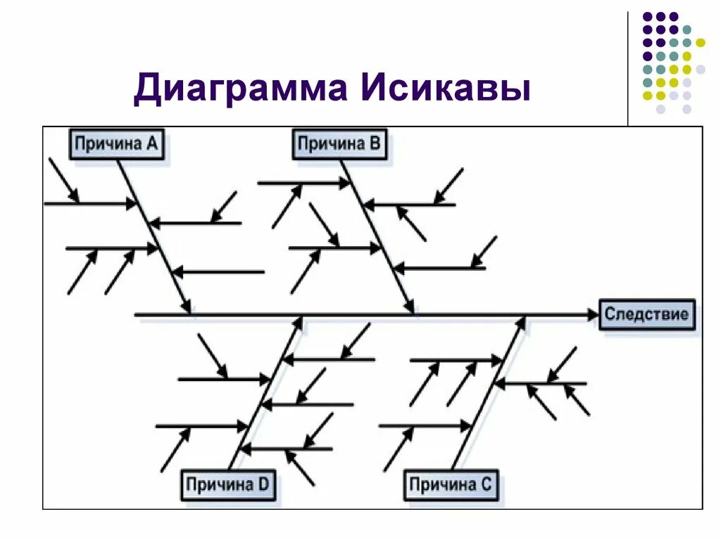 Суть диаграммы исикавы. Диаграмма каору исикавы рыбья кость. диаграмма исикавы (диаграмма рыбьей кости). причинно-следственная диаграмма (диаграмма исикавы). структурная диаграмма исикавы рыбий скелет.