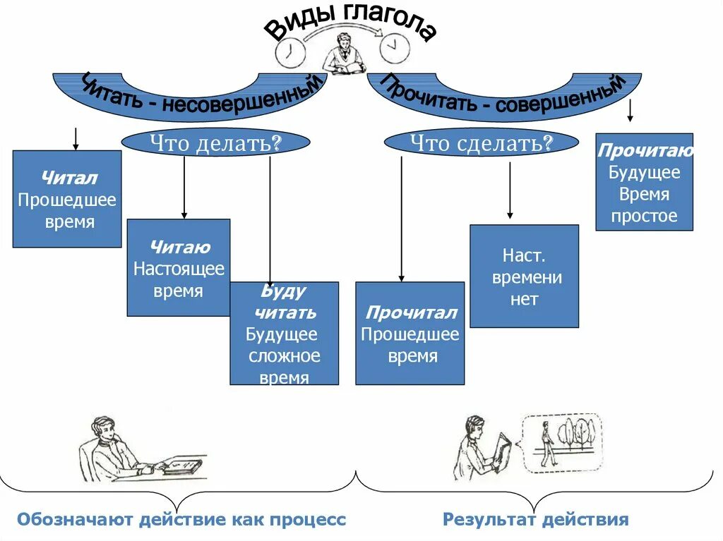 Слово прочитать в будущем времени. Прочитать в будущем времени. Читать будущее время. Читать в будущем времени. Будущее время что сделает читать.