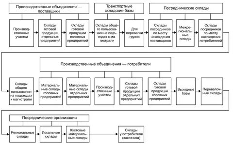 Производственный склад предприятия