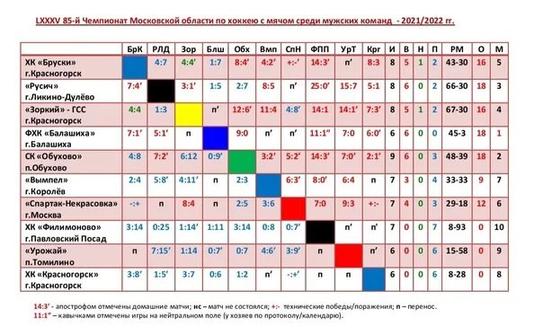 Хоккей с мячом таблица. Турнирная таблица хоккей. Турнирная таблица по хоккею с мячом. Хоккей с мячом Чемпионат России турнирная таблица. Хоккей с мячом последние матчи таблица