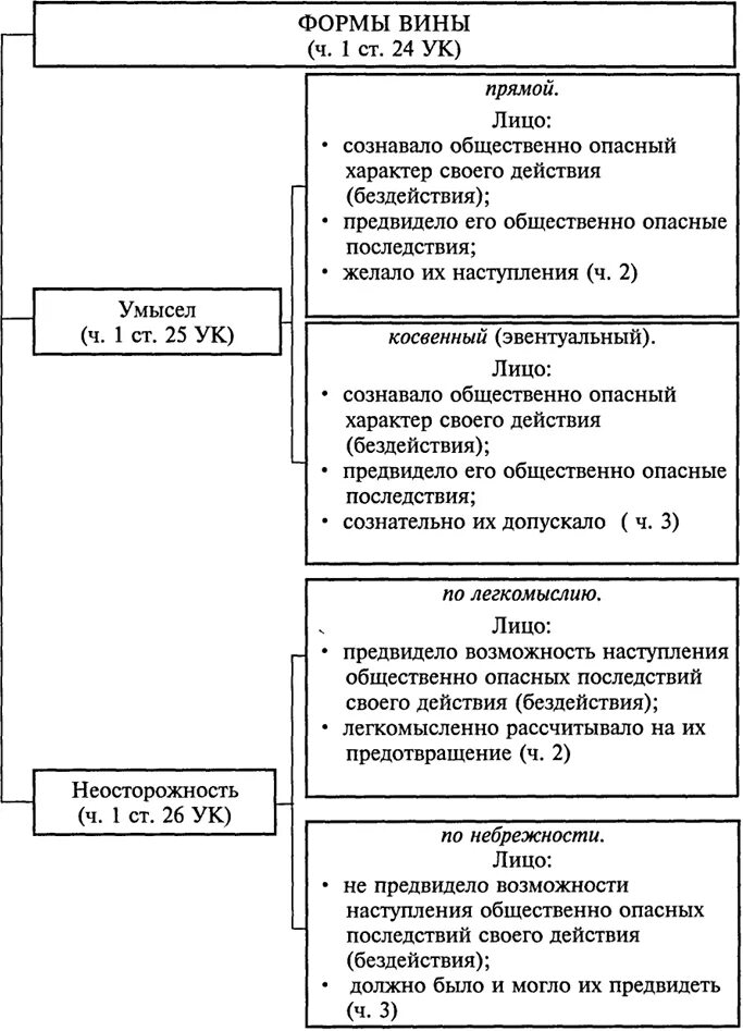 Формы вины по уголовному кодексу РФ таблица. Двойная форма вины в уголовном праве схема. Формы вины по уголовному кодексу РФ схема. Вина таблица уголовное право.