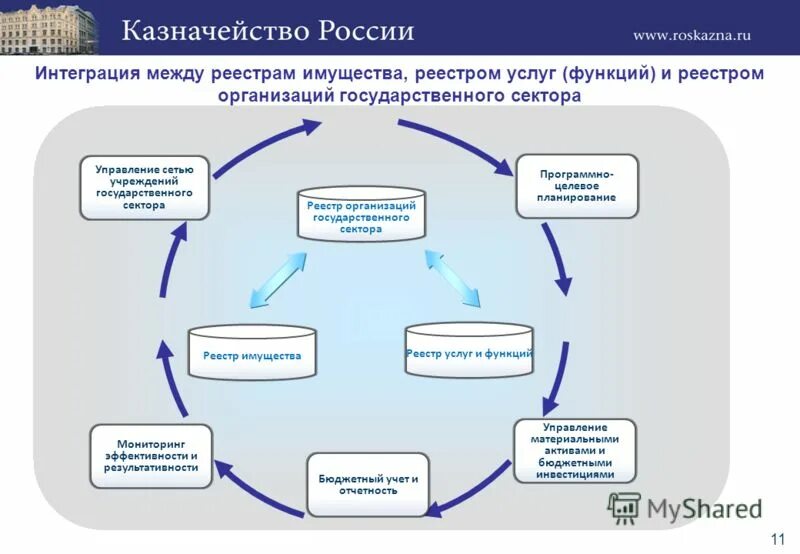 Интеграция 11 класс. Задачи федерального казначейства. Казначейство в компании. Функции казначейства.