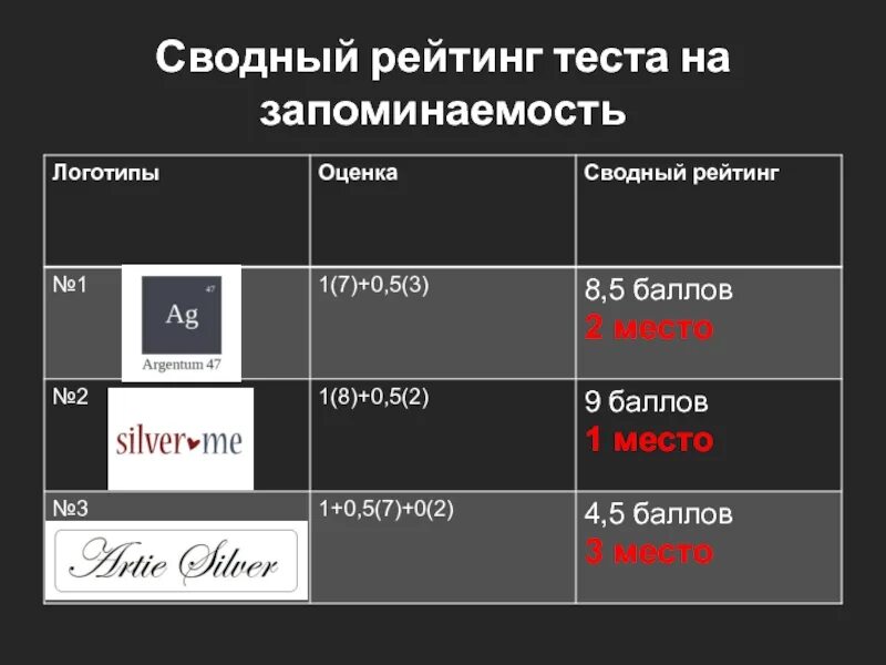 Мы рейтинг тест. Сводный слайд. тест на запоминаемость бренда. сводный слайд мерч.