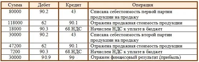 Результат от реализации продукции проводка