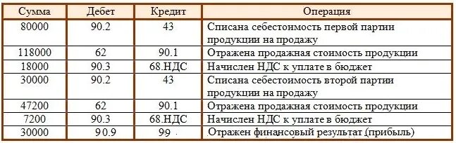 Бух учет ндс. Проводки по счету 90 бухгалтерского учета. Проводки 90 счета бухгалтерского учета. Типовые проводки по счету 90. Счет 90 проводки с примерами.