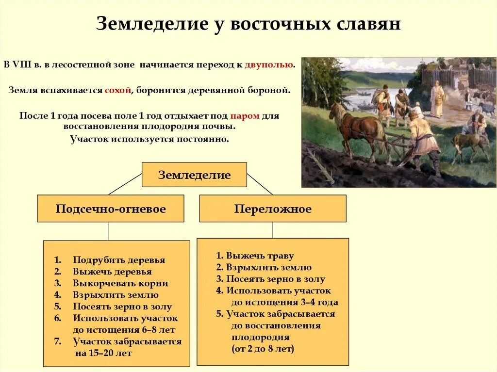 Восточные славяне виды. Занятия восточных славян 6 класс история России. Занятия восточных славян земледелие системы. Земледелие восточных славян таблица. Земледелие у славян схема.