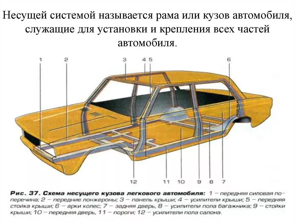 Конструкция несущей рамы автомобиля. Типы несущих систем автомобиля. Несущая система автомобиля (рамная конструкция, Несущий кузов).. Устройство кузова легкового автомобиля.