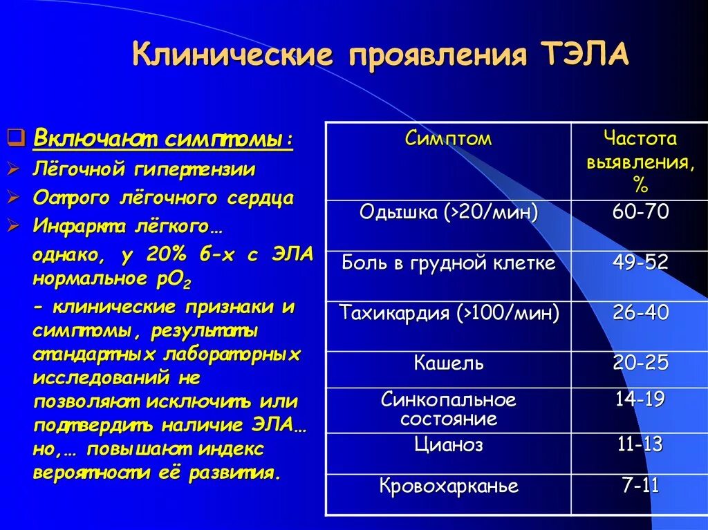 После тромбоэмболии легочной артерии. Тромбоэмболия легочной артерии клиника. Тэла клинические проявления. Клиническое проявление тромбоэмболии. Клинические проявления тромбоэмболии легочной артерии.