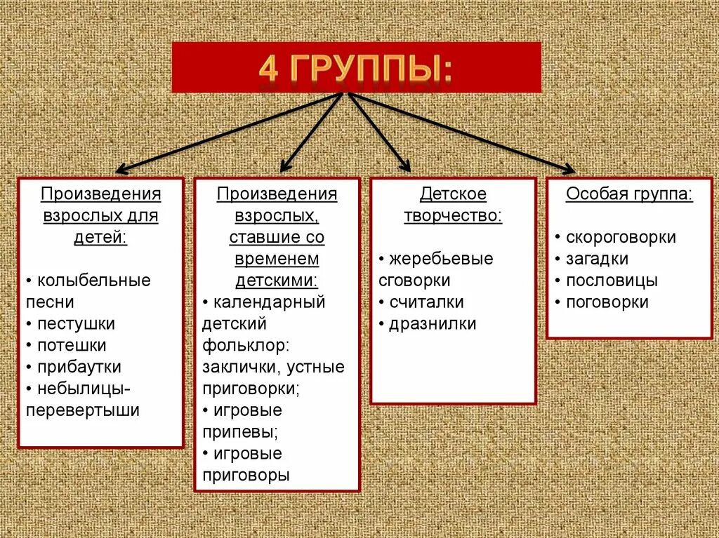 К признаку произведения относится. Классификация детского фольклора. Жанры детского фольклора. Жанровая классификация фольклора. Классификация фольклорных произведений.