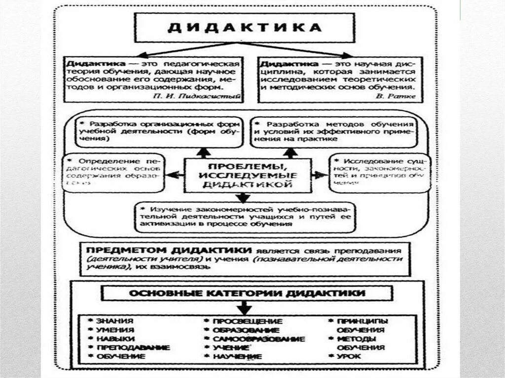 Задачи теории обучения. Основные категории дидактики схема. Категории теории обучения. Дидактика теория обучения схема. Схема предмет и задачи теории обучения.