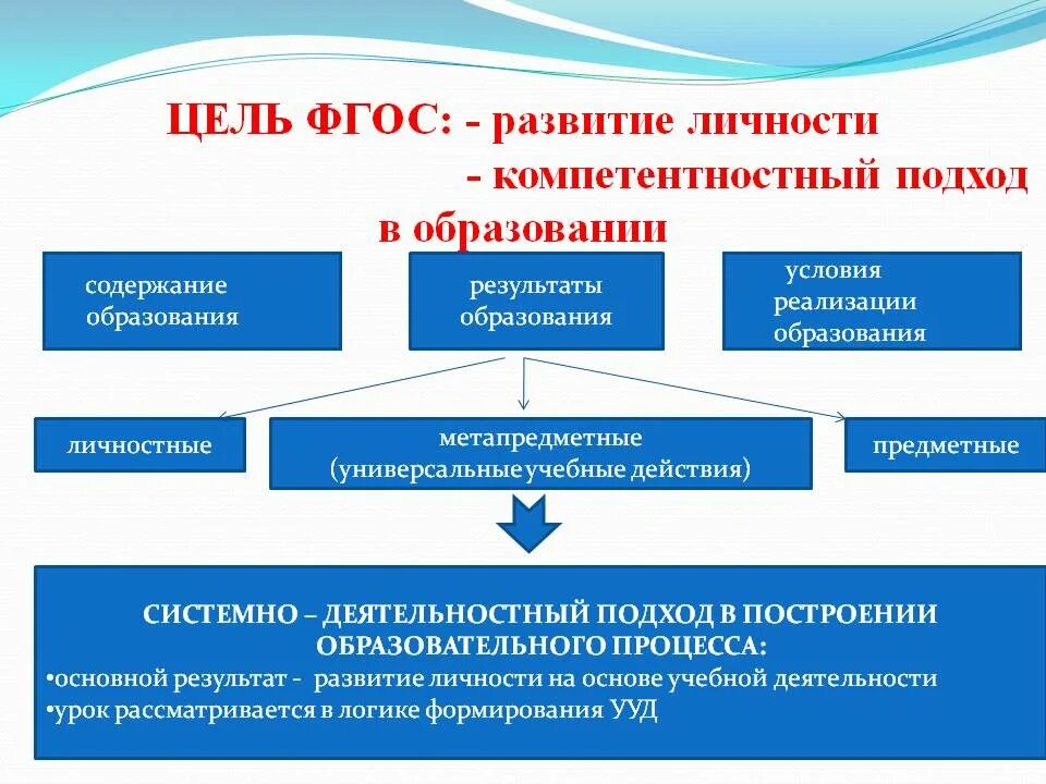 Современные подходы к преподаванию. Подходы к организации учебного процесса. Современные подходы к содержанию образования. Цели ФГОС В современном образовании.