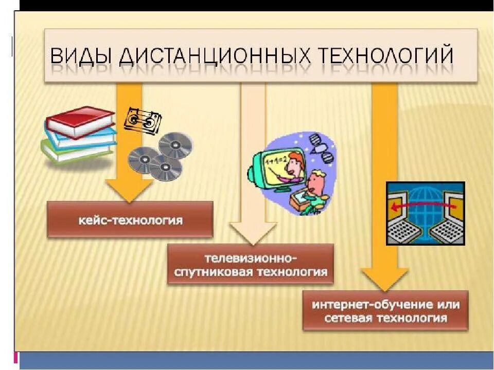 Использование дистанционных образовательных технологий. Дистанционные технологии в образовании. Преимущества современных технологий. Дистанционные образовательные технологии в профессиональном образовании. Современные дистанционные технологии.