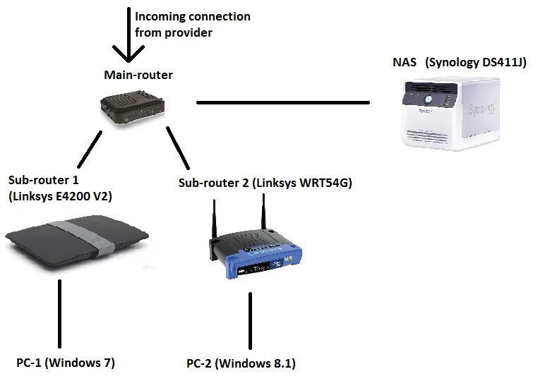 Router connection. Роутер с nas. Роутер в режиме моста WIFI. Как подключить два роутера Linksys. Как подключить к роутеру устройство Линксис.