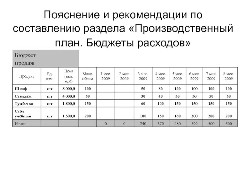 Задачи бюджета продаж. Составить бюджет продаж. бюджет продаж пример. бюджет продаж таблица. бюджетирование план продаж.