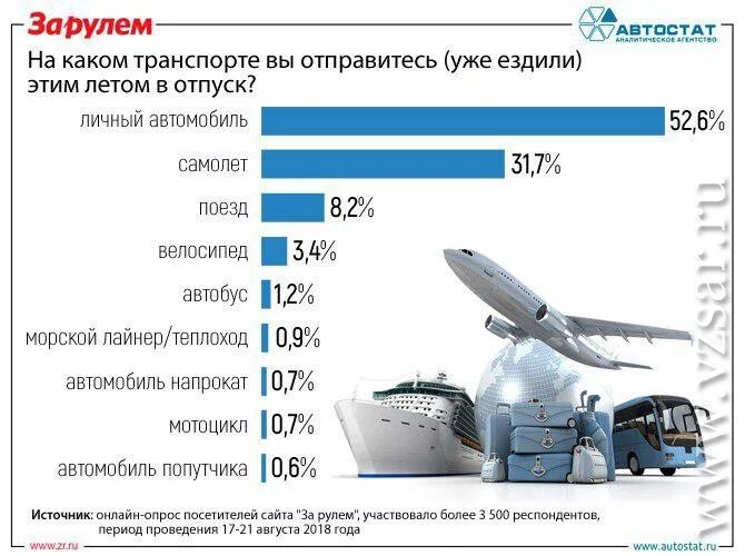 Статистика опасных видов транспорта. Самые безопасные виды транспорта статистика. Самый безопасности вид транспорта в мире. Самый безопасный транспорт в мире статистика. Самый безопасный вид транспорта по статистике в мире по статистике.